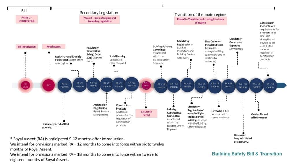 Building Safety Bill Timeline